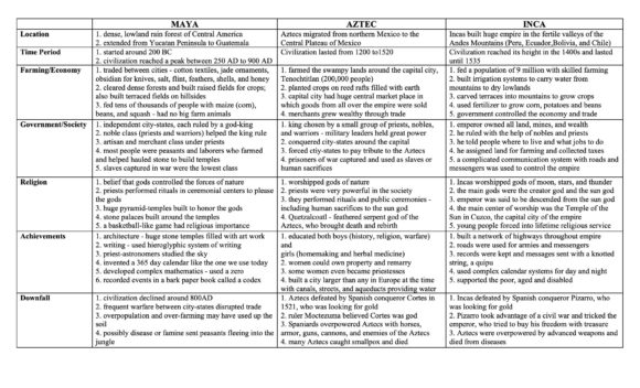 Download Pre-Columbian Civilization Chart - Premium Resources